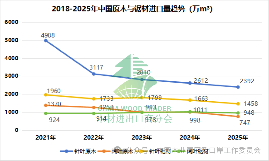 2025年我国进口木材65551万立方米同比下降115%